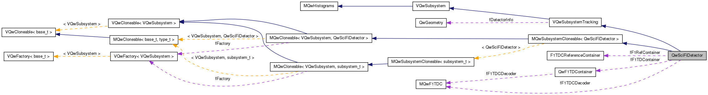 Inheritance graph