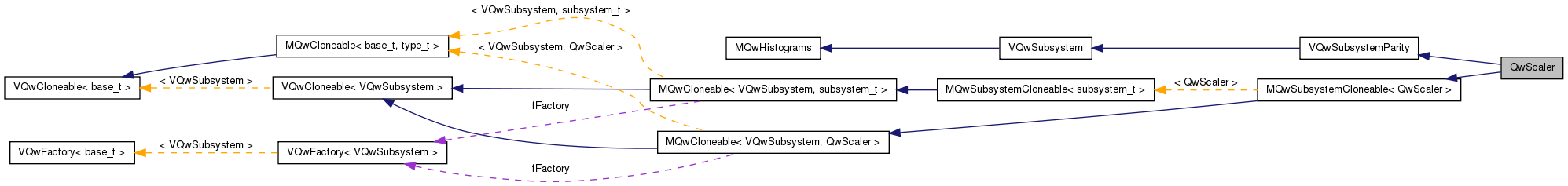 Inheritance graph