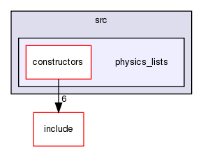 src/physics_lists/