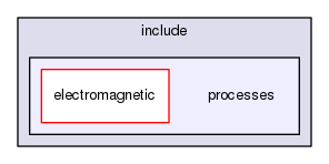 processes