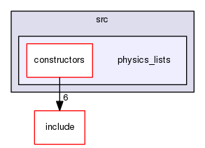 physics_lists