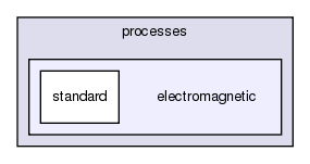 include/processes/electromagnetic/