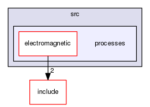 processes