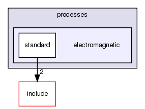 src/processes/electromagnetic/